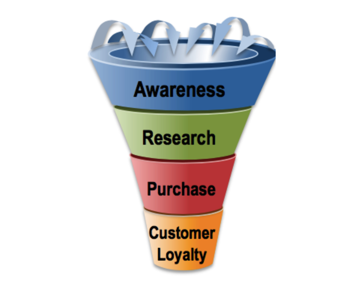 Marketing Funnels: The Definitive Small Business Guide - Motor Vehicle ...