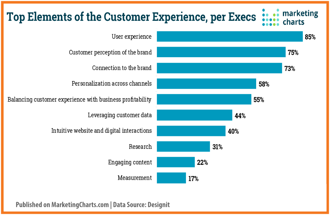 Top Elements Of The Customer Experience - Motor Vehicle Network